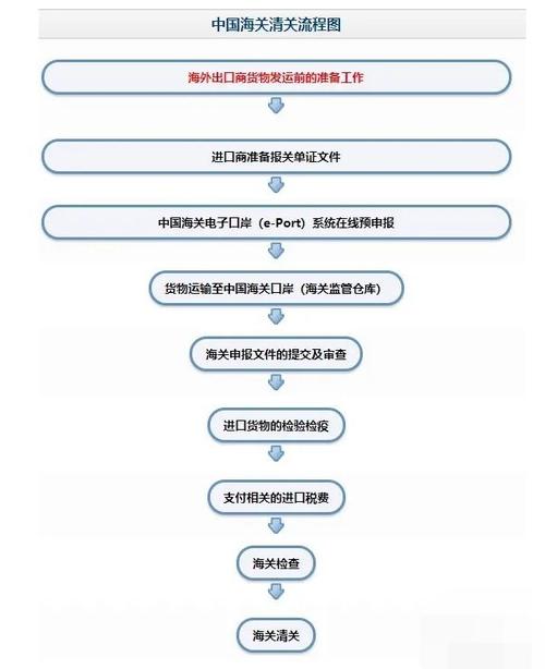 瑞丽报关流程
