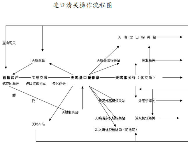 中老物流清关