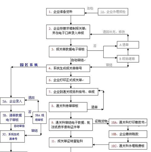 瑞丽报关业务指南