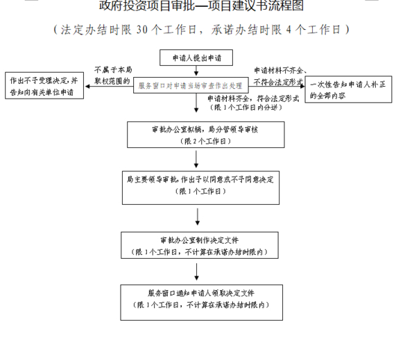 通关流程