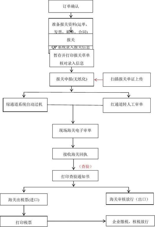 电子口岸报关