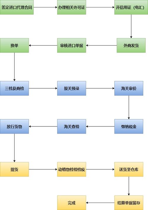 瑞丽报关流程步骤