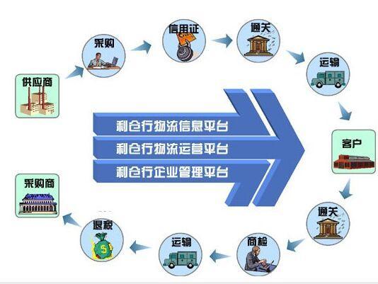 中缅物流清关
