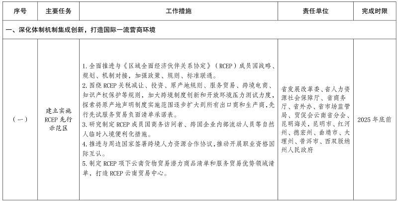 云南报关政策详解