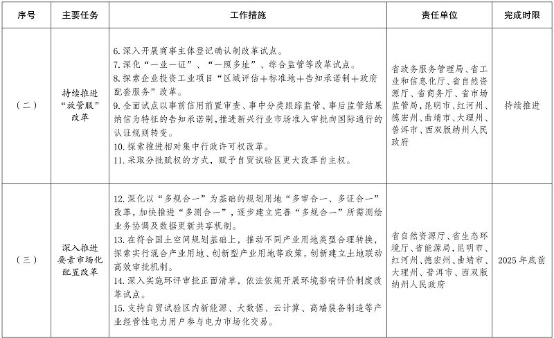 云南报关政策详解