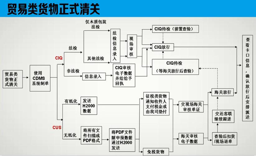 报关清关流程