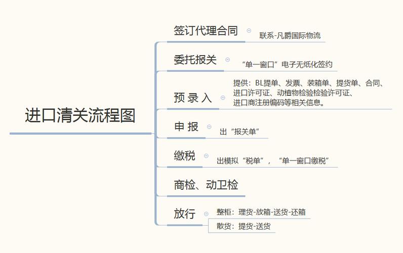 报关流程