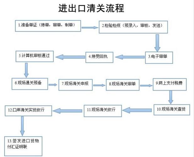 报关清关流程