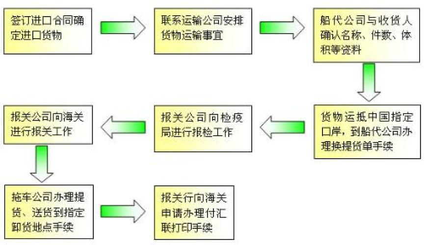 报关流程步骤