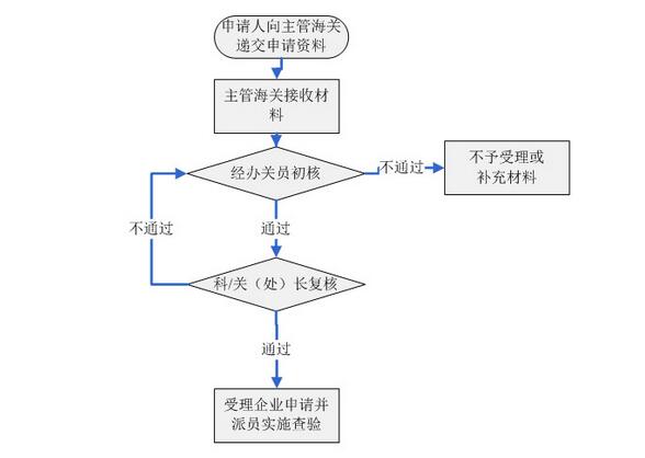 瑞丽报关流程步骤