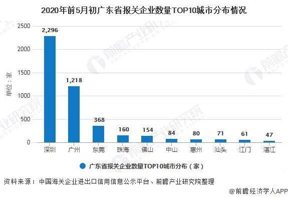 云南报关行业规模