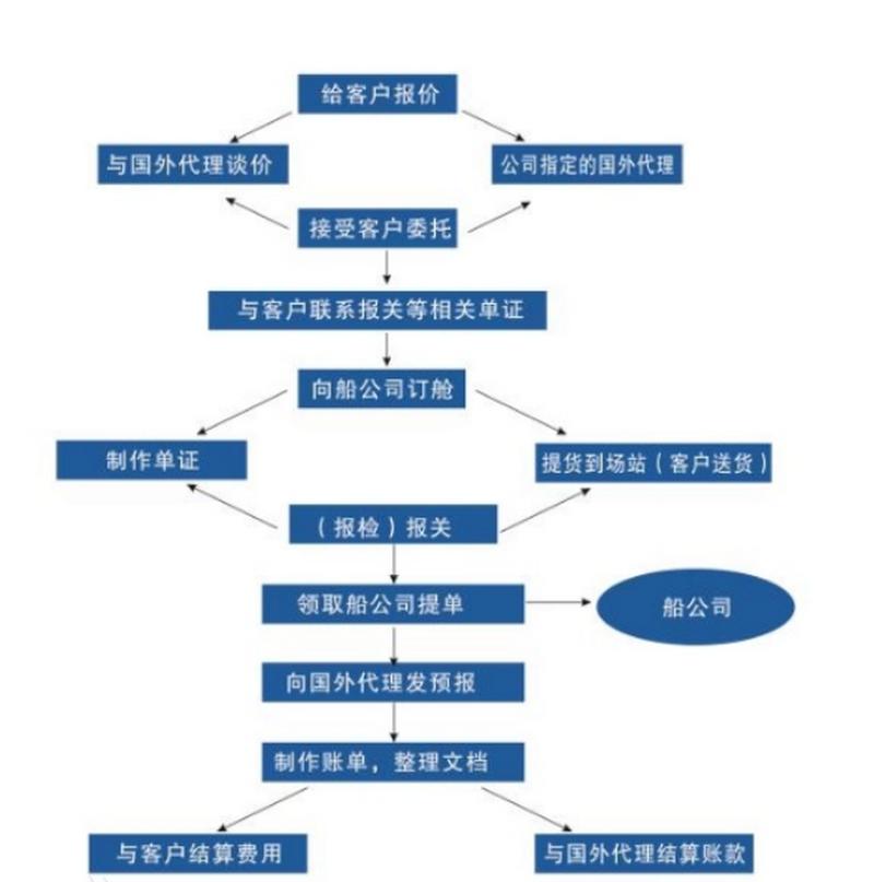 瑞丽报关服务流程