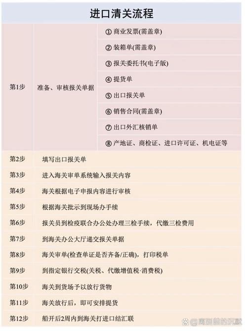 瑞丽报关操作流程
