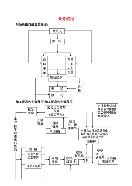 瑞丽报关业务流程