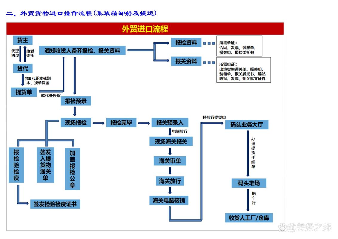中缅物流清关
