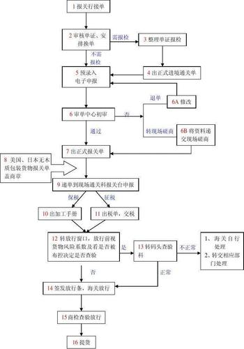 报关业务办理