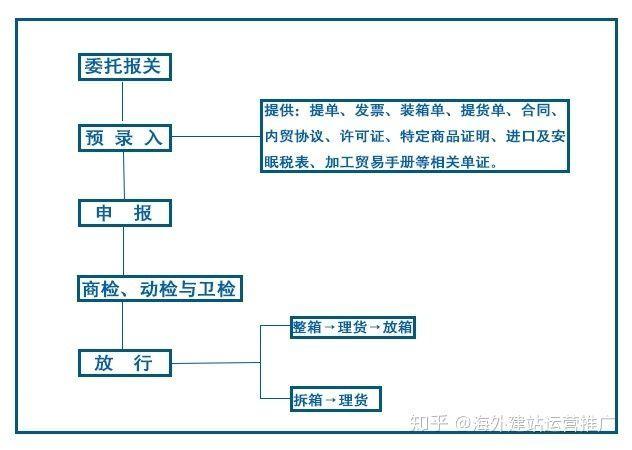 报关服务流程