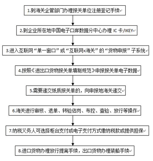 报关流程步骤