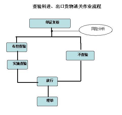 中缅物流清关