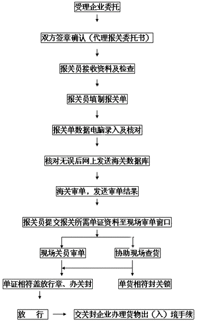 报关业务流程