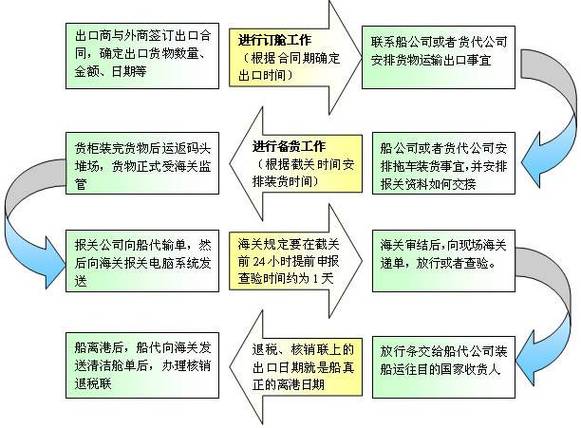进出口报关