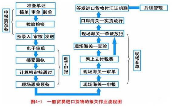 瑞丽报关服务流程