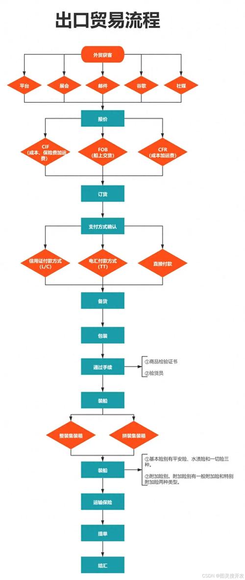 云南报关业务流程