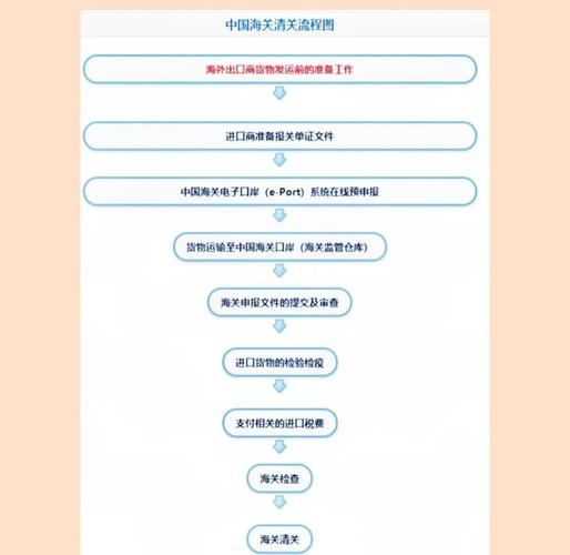 报关清关流程