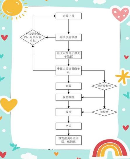 云南报关业务指南