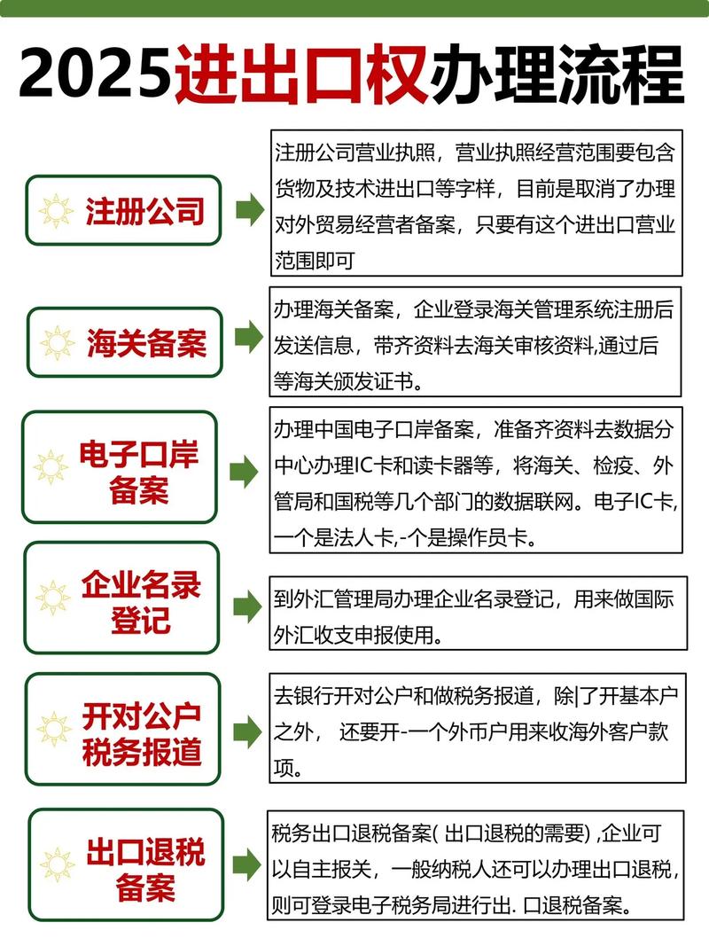 云南报关服务流程