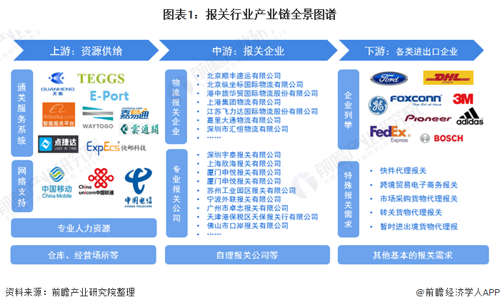 图表1：报关行业产业链全景图谱