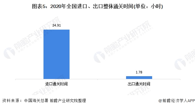 图表5：2020年全国进口、出口整体通关时间(单位：小时)