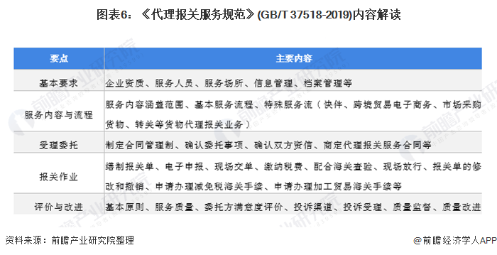 图表6：《代理报关服务规范》(GB/T 37518-2019)内容解读