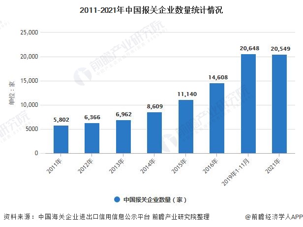 2011-2021年中国报关企业数量统计情况