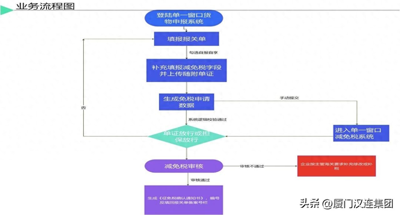 报关单修改和撤销