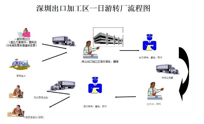 报关操作流程