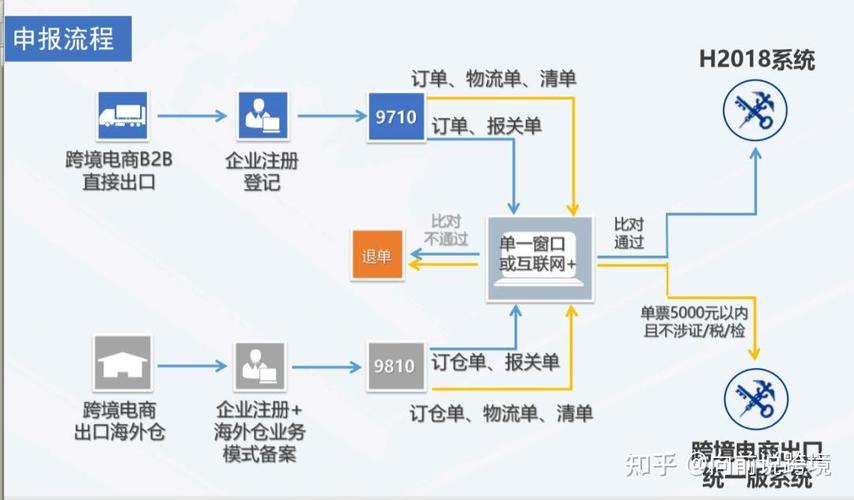 报关流程