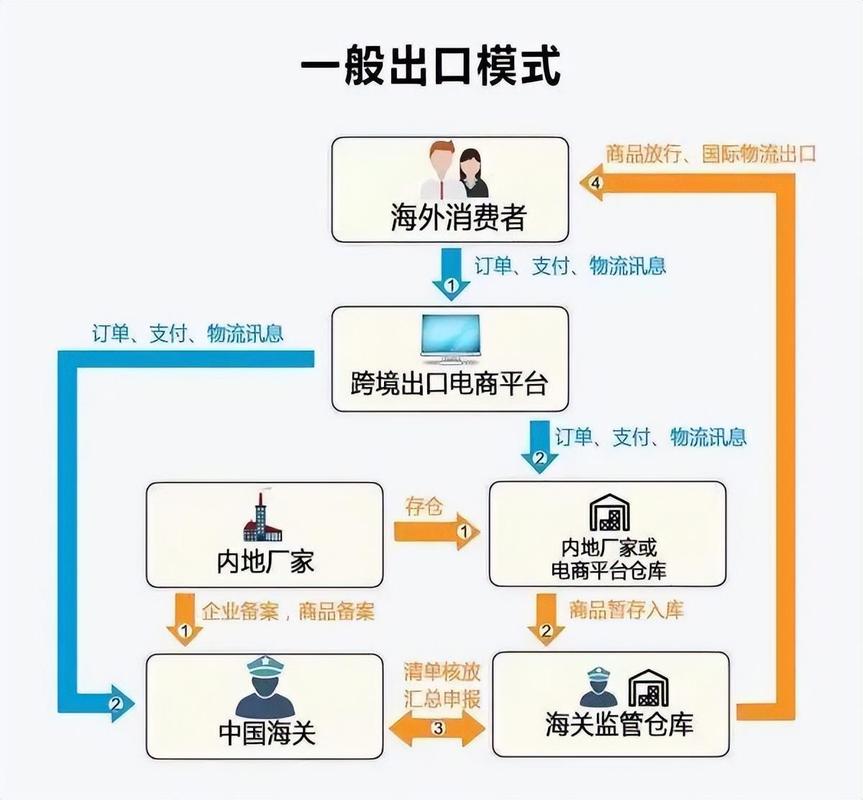 报关流程
